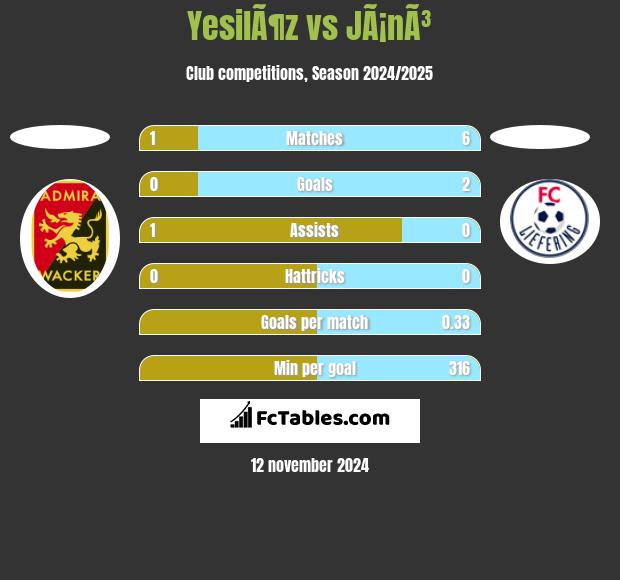 YesilÃ¶z vs JÃ¡nÃ³ h2h player stats