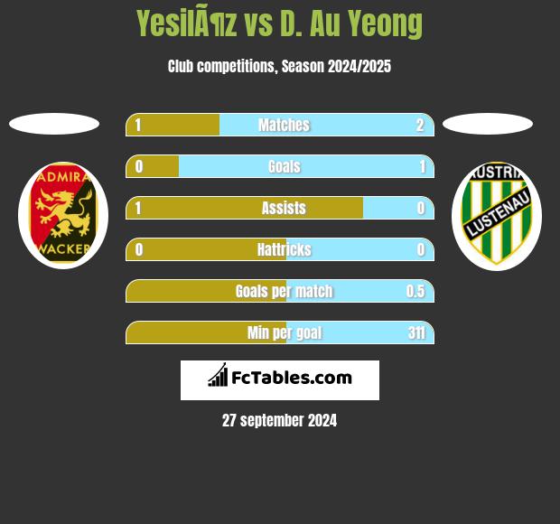 YesilÃ¶z vs D. Au Yeong h2h player stats