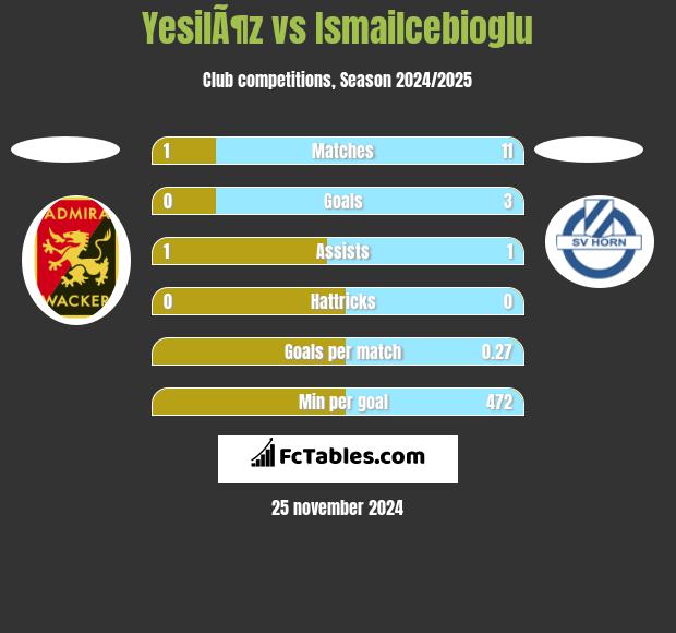 YesilÃ¶z vs Ismailcebioglu h2h player stats