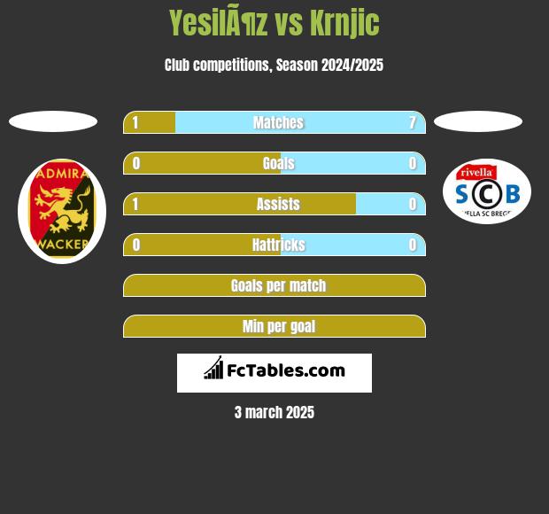 YesilÃ¶z vs Krnjic h2h player stats