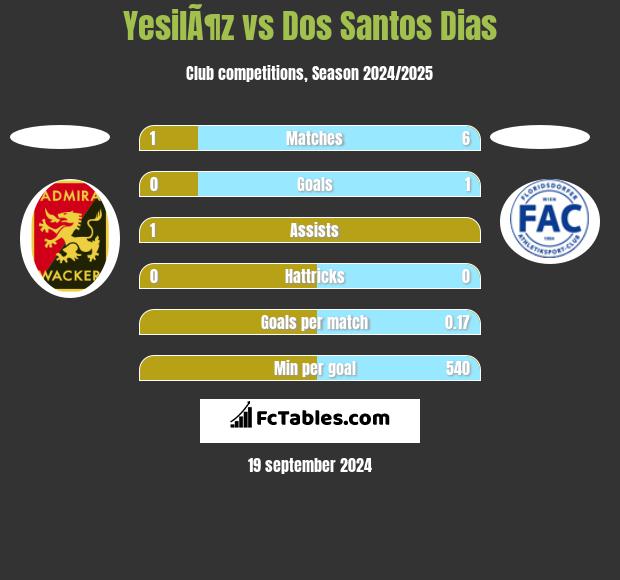 YesilÃ¶z vs Dos Santos Dias h2h player stats