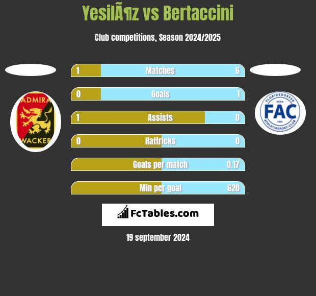 YesilÃ¶z vs Bertaccini h2h player stats