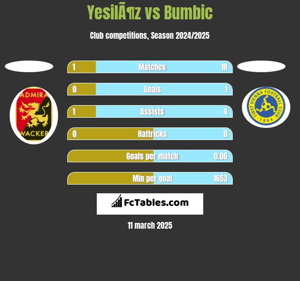 YesilÃ¶z vs Bumbic h2h player stats