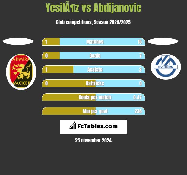 YesilÃ¶z vs Abdijanovic h2h player stats