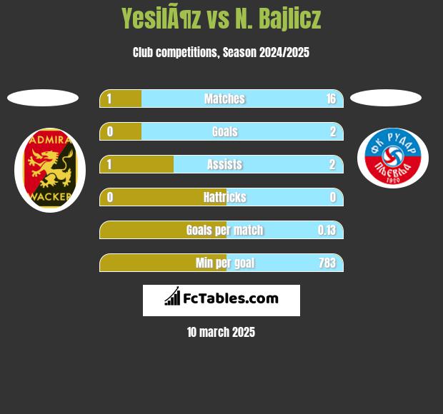 YesilÃ¶z vs N. Bajlicz h2h player stats