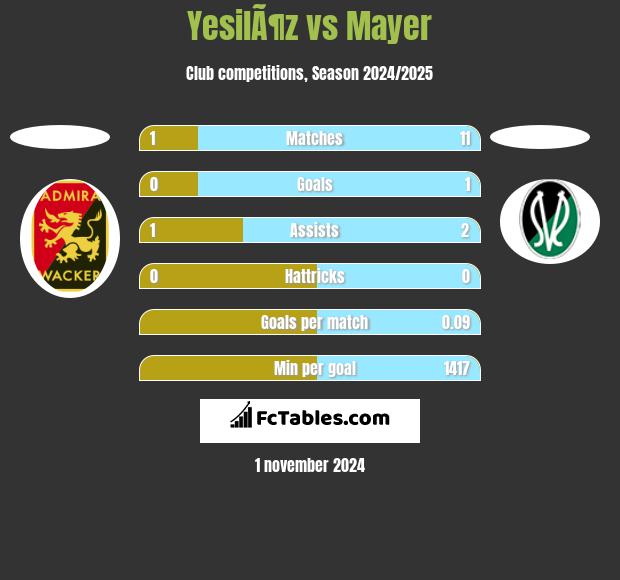 YesilÃ¶z vs Mayer h2h player stats