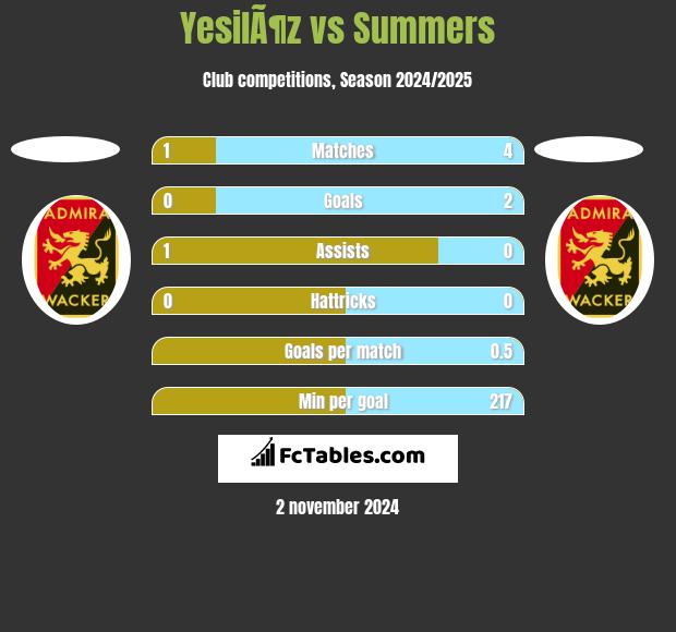 YesilÃ¶z vs Summers h2h player stats