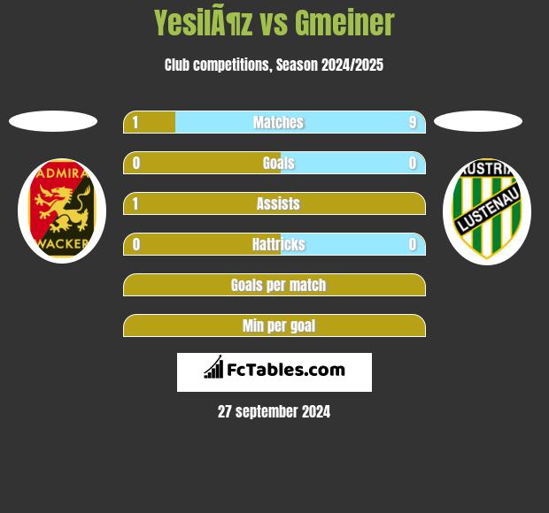 YesilÃ¶z vs Gmeiner h2h player stats