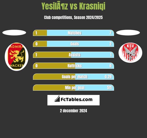 YesilÃ¶z vs Krasniqi h2h player stats