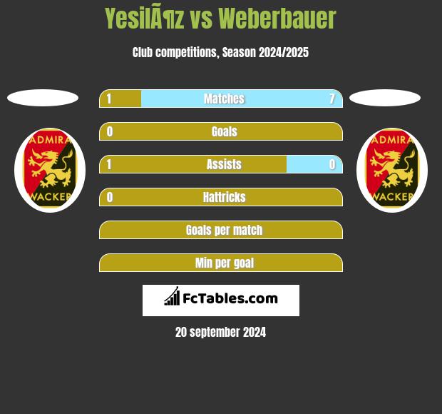 YesilÃ¶z vs Weberbauer h2h player stats