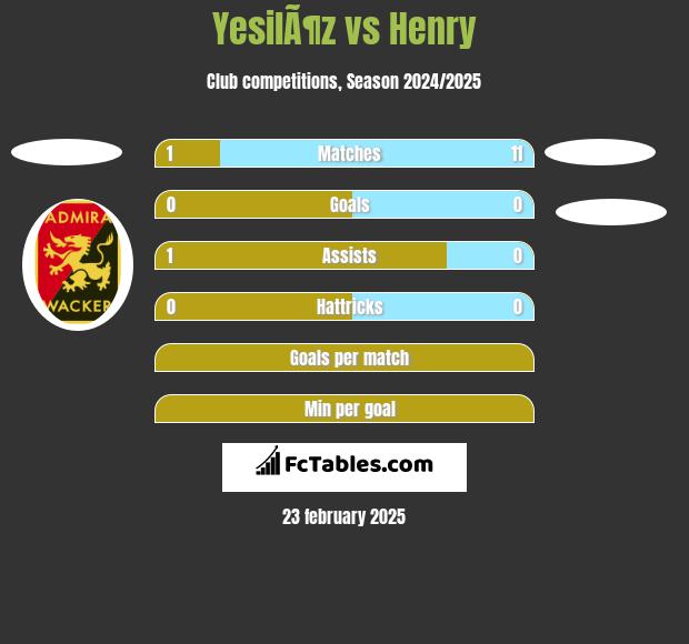 YesilÃ¶z vs Henry h2h player stats