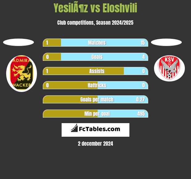 YesilÃ¶z vs Eloshvili h2h player stats