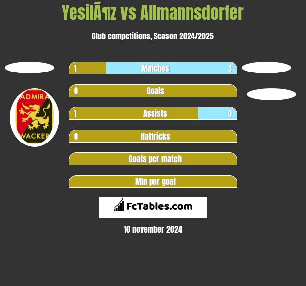 YesilÃ¶z vs Allmannsdorfer h2h player stats