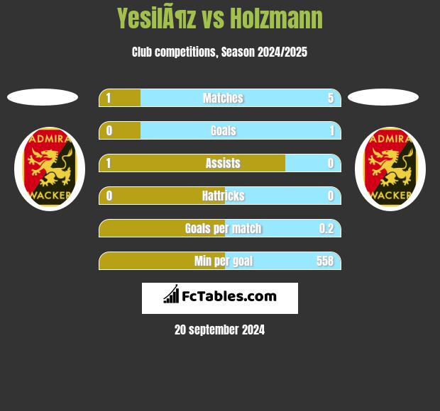 YesilÃ¶z vs Holzmann h2h player stats