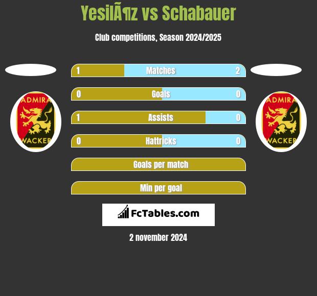 YesilÃ¶z vs Schabauer h2h player stats