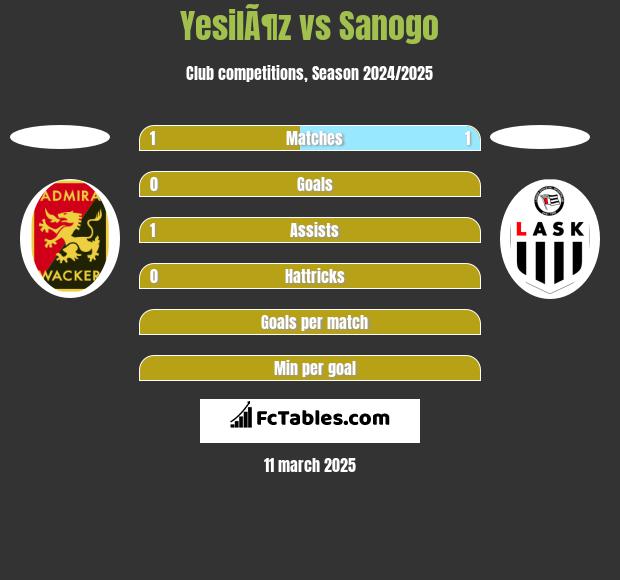 YesilÃ¶z vs Sanogo h2h player stats