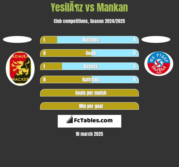 YesilÃ¶z vs Mankan h2h player stats