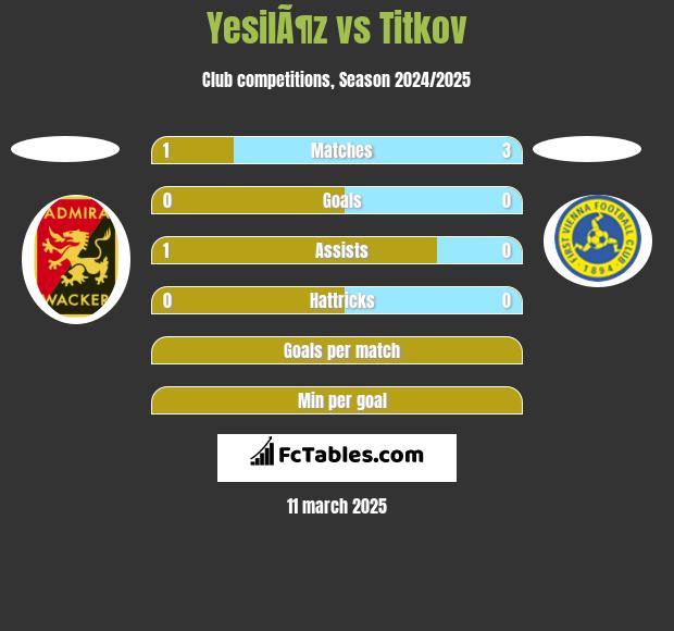 YesilÃ¶z vs Titkov h2h player stats