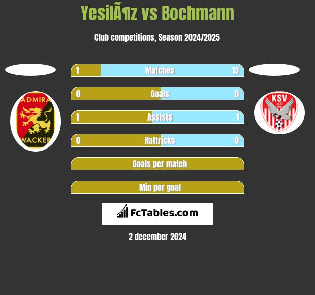 YesilÃ¶z vs Bochmann h2h player stats