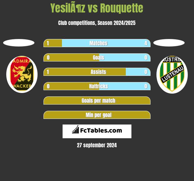 YesilÃ¶z vs Rouquette h2h player stats