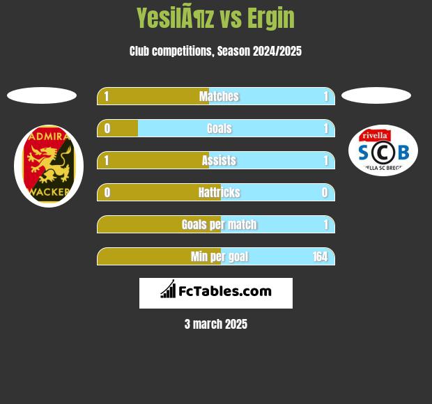 YesilÃ¶z vs Ergin h2h player stats