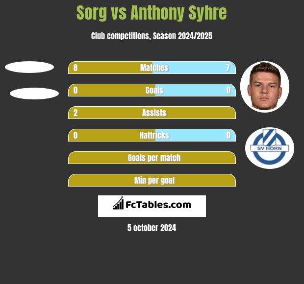 Sorg vs Anthony Syhre h2h player stats