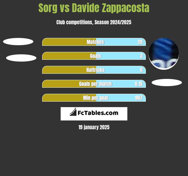 Sorg vs Davide Zappacosta h2h player stats