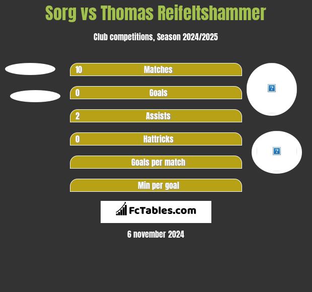 Sorg vs Thomas Reifeltshammer h2h player stats