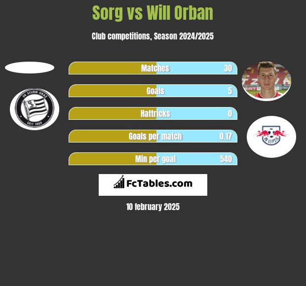 Sorg vs Will Orban h2h player stats