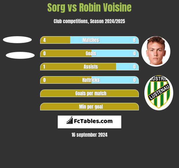 Sorg vs Robin Voisine h2h player stats