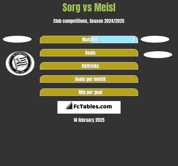 Sorg vs Meisl h2h player stats