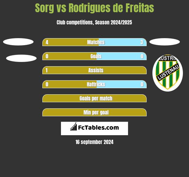 Sorg vs Rodrigues de Freitas h2h player stats