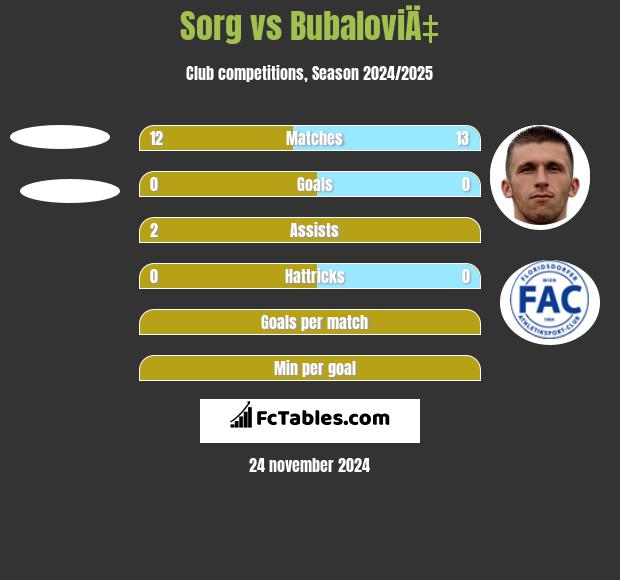 Sorg vs BubaloviÄ‡ h2h player stats