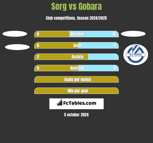 Sorg vs Gobara h2h player stats