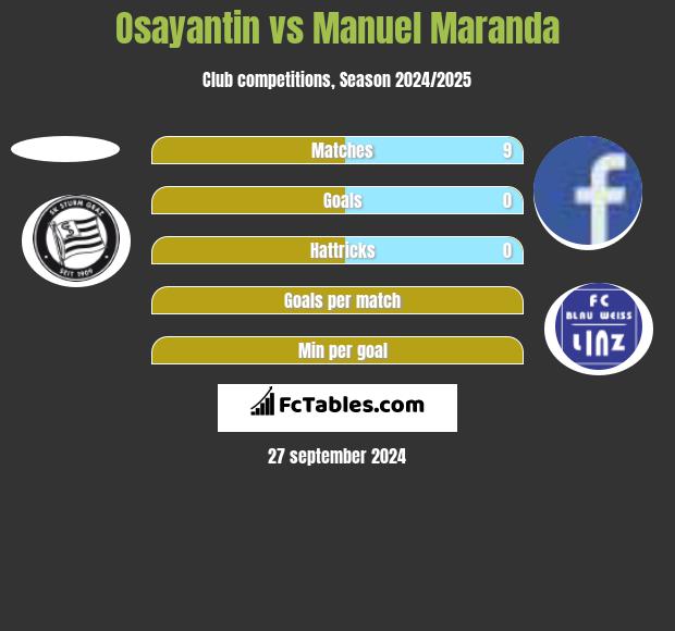 Osayantin vs Manuel Maranda h2h player stats