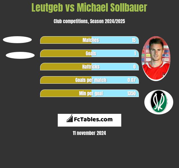 Leutgeb vs Michael Sollbauer h2h player stats