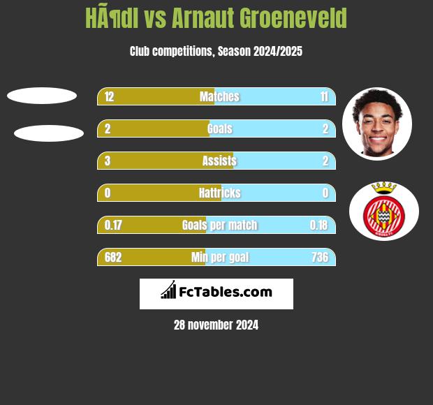 HÃ¶dl vs Arnaut Groeneveld h2h player stats