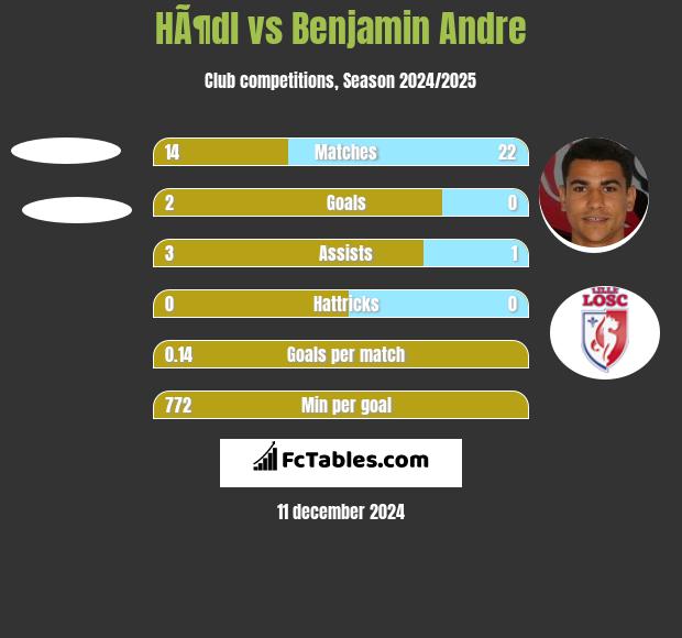 HÃ¶dl vs Benjamin Andre h2h player stats