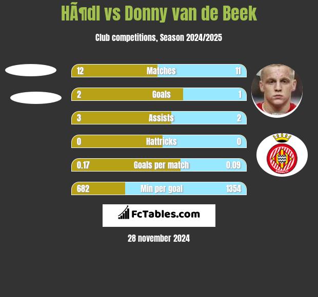 HÃ¶dl vs Donny van de Beek h2h player stats