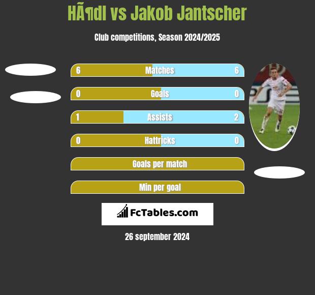 HÃ¶dl vs Jakob Jantscher h2h player stats