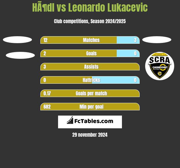 HÃ¶dl vs Leonardo Lukacevic h2h player stats