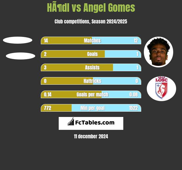 HÃ¶dl vs Angel Gomes h2h player stats