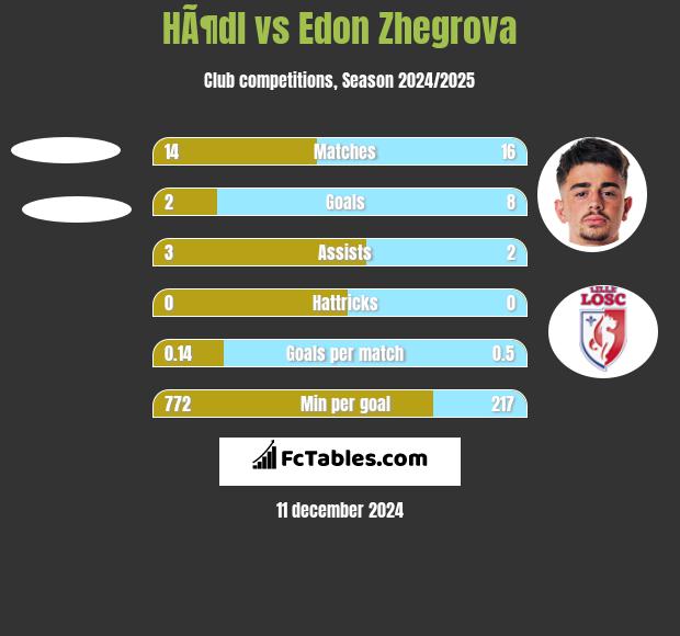 HÃ¶dl vs Edon Zhegrova h2h player stats