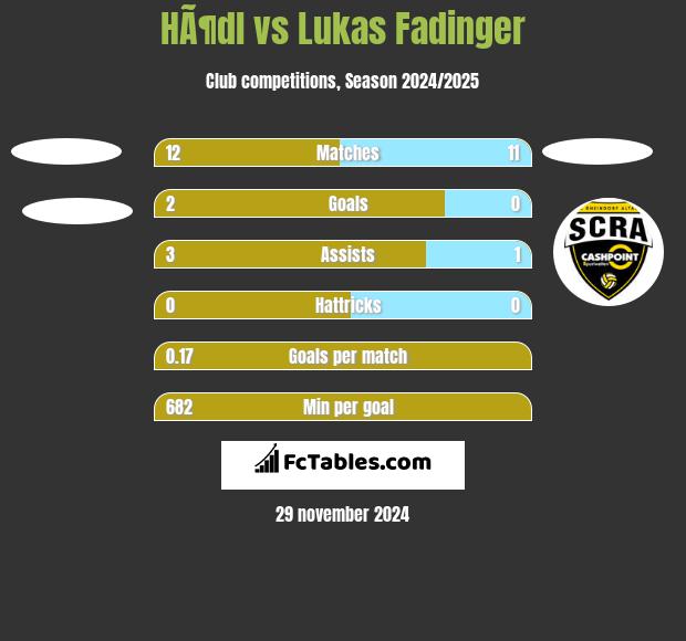 HÃ¶dl vs Lukas Fadinger h2h player stats