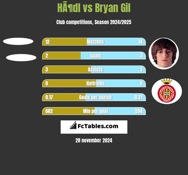 HÃ¶dl vs Bryan Gil h2h player stats