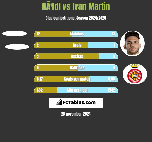 HÃ¶dl vs Ivan Martin h2h player stats