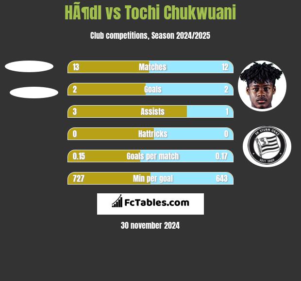 HÃ¶dl vs Tochi Chukwuani h2h player stats