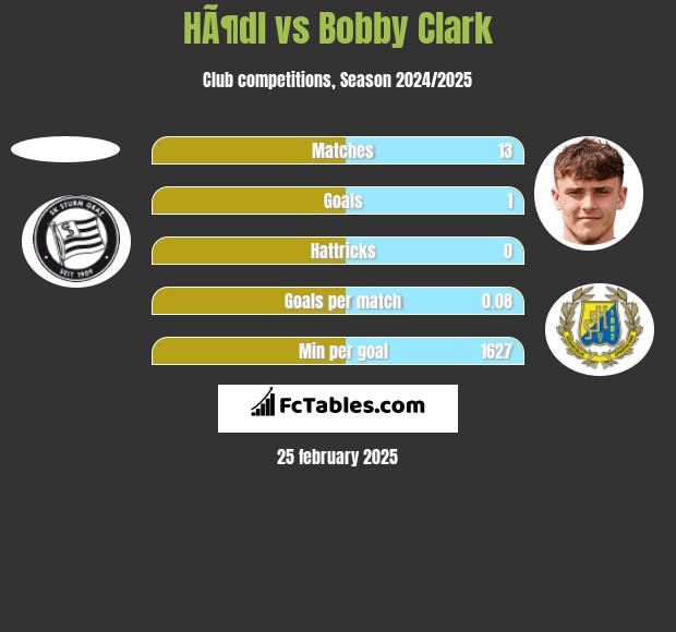 HÃ¶dl vs Bobby Clark h2h player stats