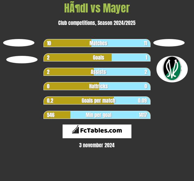 HÃ¶dl vs Mayer h2h player stats