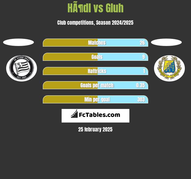 HÃ¶dl vs Gluh h2h player stats